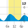 Tide chart for Burnt Fort, Satilla River, Georgia on 2022/01/12
