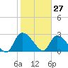 Tide chart for Burnt Fort, Satilla River, Georgia on 2022/01/27