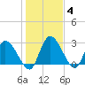 Tide chart for Burnt Fort, Satilla River, Georgia on 2022/01/4