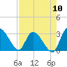 Tide chart for Burnt Fort, Satilla River, Georgia on 2022/08/10