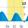 Tide chart for Burnt Fort, Satilla River, Georgia on 2022/08/12