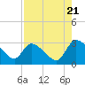 Tide chart for Burnt Fort, Satilla River, Georgia on 2022/08/21