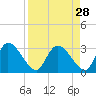 Tide chart for Burnt Fort, Satilla River, Georgia on 2022/08/28