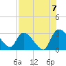 Tide chart for Burnt Fort, Satilla River, Georgia on 2022/08/7