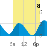 Tide chart for Burnt Fort, Satilla River, Georgia on 2022/08/8