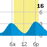 Tide chart for Burnt Fort, Satilla River, Georgia on 2022/09/16