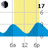 Tide chart for Burnt Fort, Satilla River, Georgia on 2022/09/17