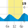 Tide chart for Burnt Fort, Satilla River, Georgia on 2022/09/19