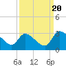 Tide chart for Burnt Fort, Satilla River, Georgia on 2022/09/20
