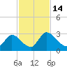 Tide chart for Burnt Fort, Satilla River, Georgia on 2022/11/14