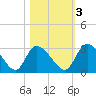 Tide chart for Burnt Fort, Satilla River, Georgia on 2022/11/3