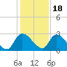Tide chart for Burnt Fort, Satilla River, Georgia on 2022/12/18