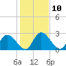Tide chart for Burnt Fort, Satilla River, Georgia on 2023/01/10