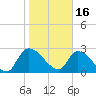 Tide chart for Burnt Fort, Satilla River, Georgia on 2023/01/16