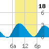 Tide chart for Burnt Fort, Satilla River, Georgia on 2023/01/18