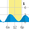 Tide chart for Burnt Fort, Satilla River, Georgia on 2023/01/1