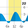 Tide chart for Burnt Fort, Satilla River, Georgia on 2023/01/22