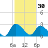 Tide chart for Burnt Fort, Satilla River, Georgia on 2023/01/30