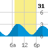 Tide chart for Burnt Fort, Satilla River, Georgia on 2023/01/31