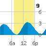 Tide chart for Burnt Fort, Satilla River, Georgia on 2023/01/9