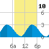 Tide chart for Burnt Fort, Satilla River, Georgia on 2023/02/10
