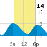 Tide chart for Burnt Fort, Satilla River, Georgia on 2023/02/14