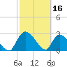Tide chart for Burnt Fort, Satilla River, Georgia on 2023/02/16