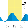 Tide chart for Burnt Fort, Satilla River, Georgia on 2023/02/17