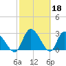 Tide chart for Burnt Fort, Satilla River, Georgia on 2023/02/18