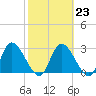 Tide chart for Burnt Fort, Satilla River, Georgia on 2023/02/23