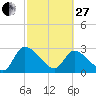 Tide chart for Burnt Fort, Satilla River, Georgia on 2023/02/27