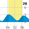 Tide chart for Burnt Fort, Satilla River, Georgia on 2023/02/28