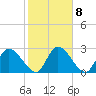 Tide chart for Burnt Fort, Satilla River, Georgia on 2023/02/8