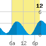 Tide chart for Burnt Fort, Satilla River, Georgia on 2023/06/12