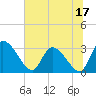 Tide chart for Burnt Fort, Satilla River, Georgia on 2023/06/17