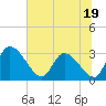 Tide chart for Burnt Fort, Satilla River, Georgia on 2023/06/19