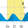 Tide chart for Burnt Fort, Satilla River, Georgia on 2023/06/1