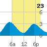 Tide chart for Burnt Fort, Satilla River, Georgia on 2023/06/23