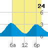 Tide chart for Burnt Fort, Satilla River, Georgia on 2023/06/24