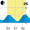 Tide chart for Burnt Fort, Satilla River, Georgia on 2023/06/26