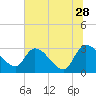 Tide chart for Burnt Fort, Satilla River, Georgia on 2023/06/28