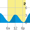 Tide chart for Burnt Fort, Satilla River, Georgia on 2023/06/2