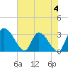Tide chart for Burnt Fort, Satilla River, Georgia on 2023/06/4