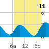 Tide chart for Burnt Fort, Satilla River, Georgia on 2023/08/11