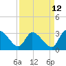 Tide chart for Burnt Fort, Satilla River, Georgia on 2023/09/12