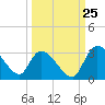 Tide chart for Burnt Fort, Satilla River, Georgia on 2023/09/25