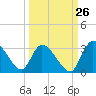 Tide chart for Burnt Fort, Satilla River, Georgia on 2023/09/26