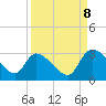 Tide chart for Burnt Fort, Satilla River, Georgia on 2023/09/8