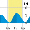 Tide chart for Burnt Fort, Satilla River, Georgia on 2023/11/14