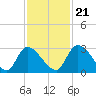 Tide chart for Burnt Fort, Satilla River, Georgia on 2023/11/21